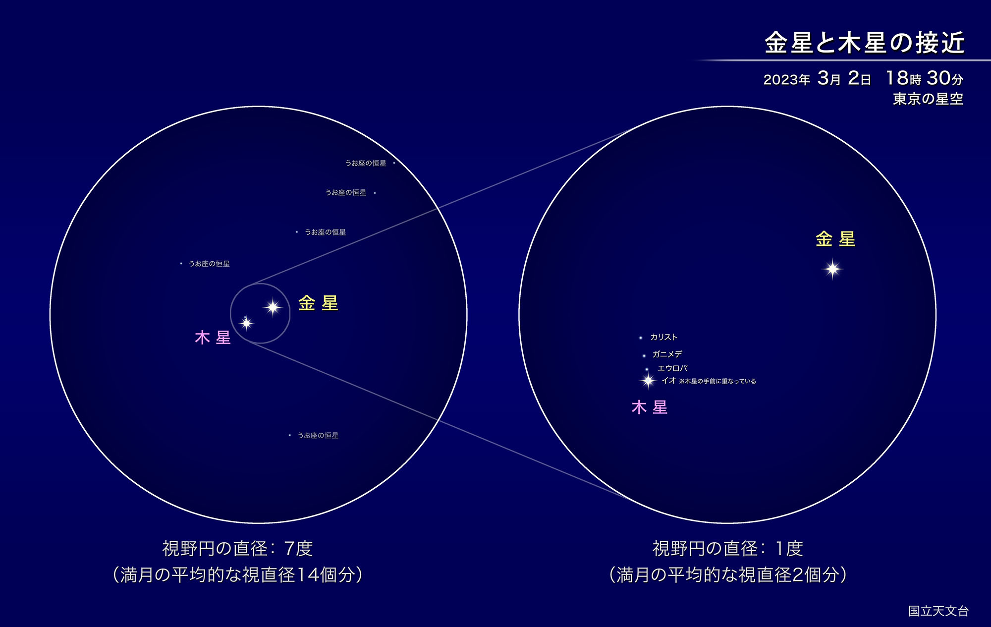 金星と木星の接近（2023年3月） | 国立天文台(NAOJ)