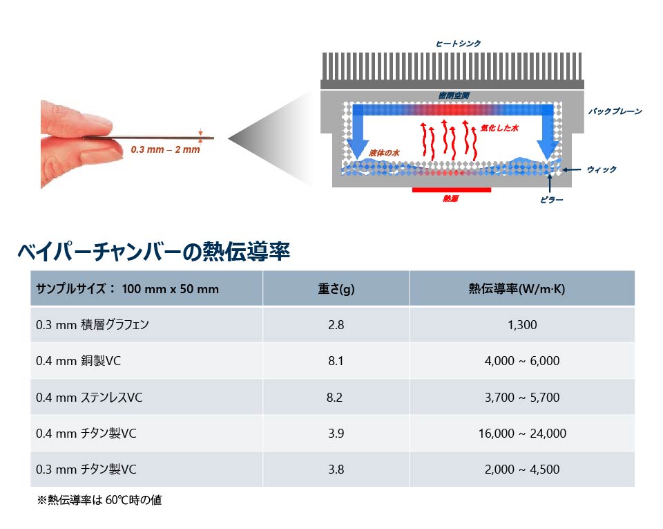 ベイパーチャンバー（放熱部材）|ミライつくりのピースをうめる お客様