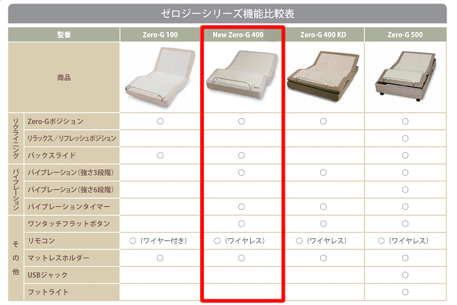 TEMPUR New Zero-G 400 | 福岡県下最大級のインテリアショップ城山家具