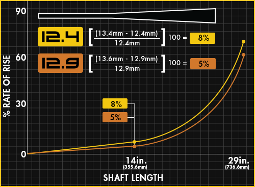 Predator REVO 12.4 mm Carbon Fiber Low Deflection Pool Shaft for 5