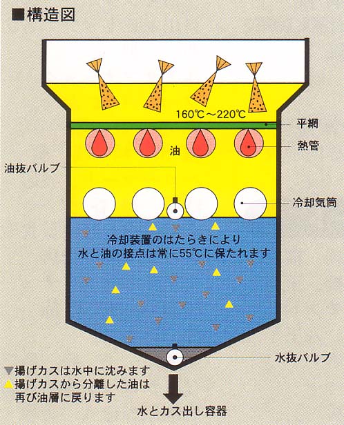 ガス式 RK型 - ウォーターフライヤー - 事業内容のご案内 - 後藤容器