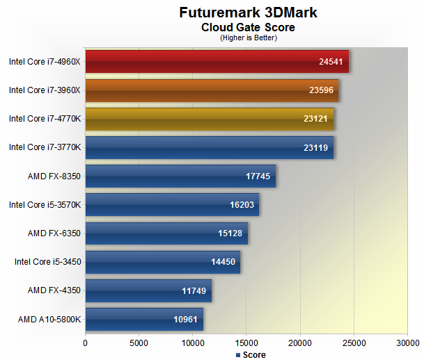 Intel Core i7-4960X Ivy Bridge-E Review: New flagship, old
