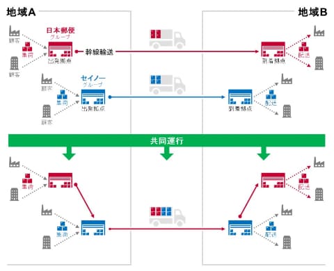 日本郵便とセイノー、物流2024問題解決に向けた共同運行 - Impress Watch