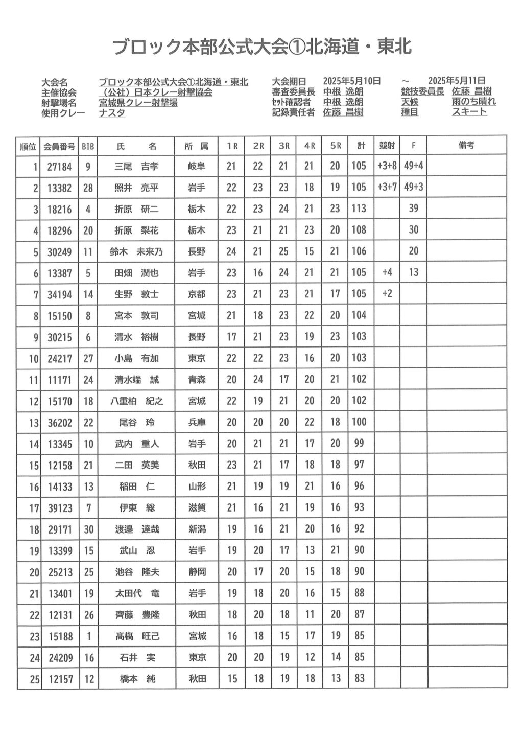 2025年度ブロック本部公式大会①北海道・東北（宮城）成績 – JCSA 日本