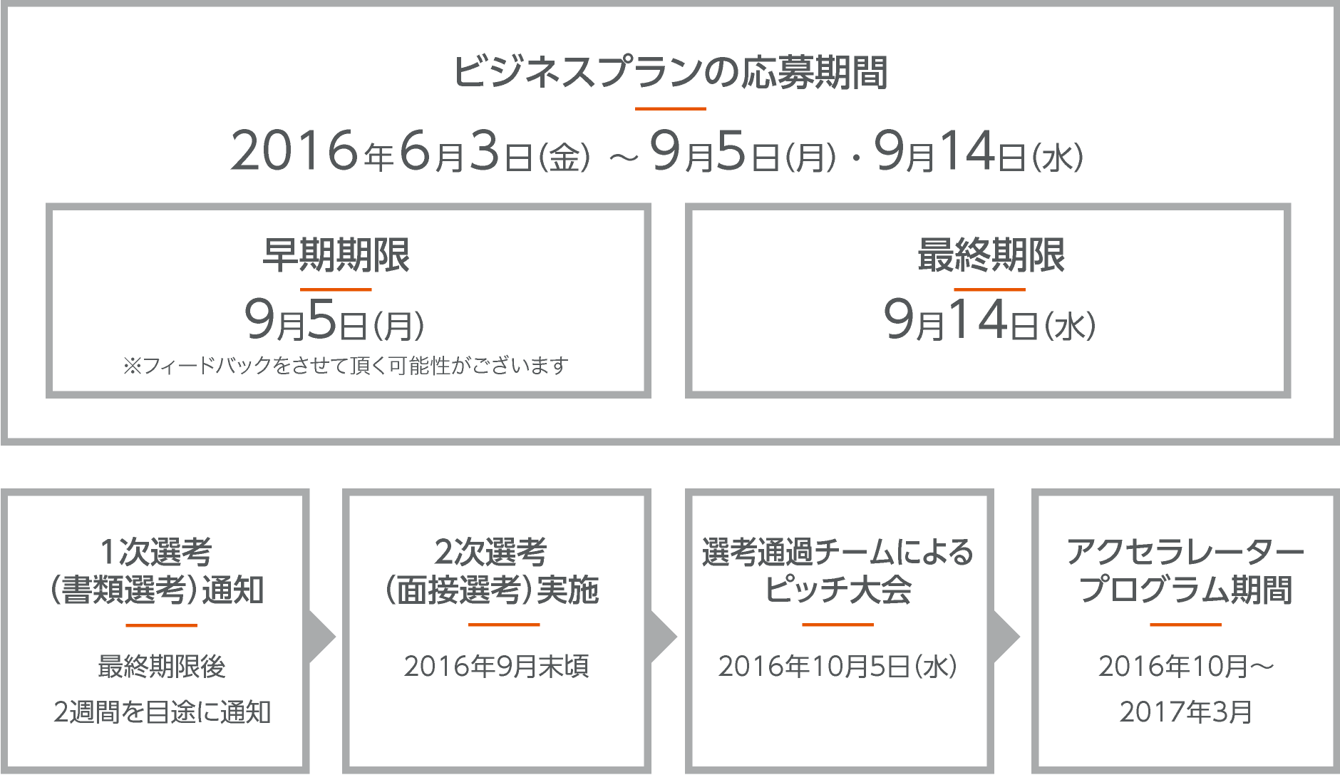 LIXIL アクセラレーター 「未来に残す大切な場所を創る First Place