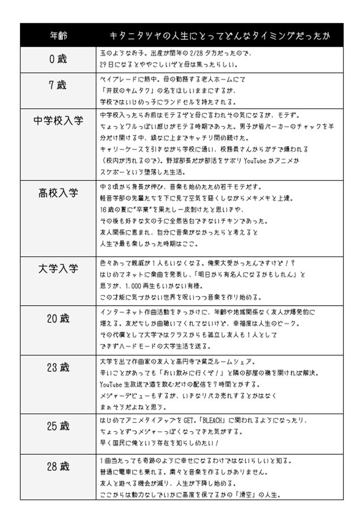 ✒ #キタニタツヤ 年表 2/3(月)放送 #キタニタツヤANNX で 使用した