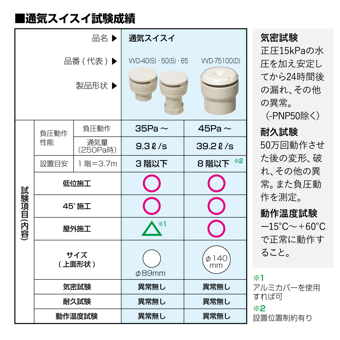 未来工業 (取寄品) 排水用通気弁 VVD-50 12個入 通気スイスイ 接着